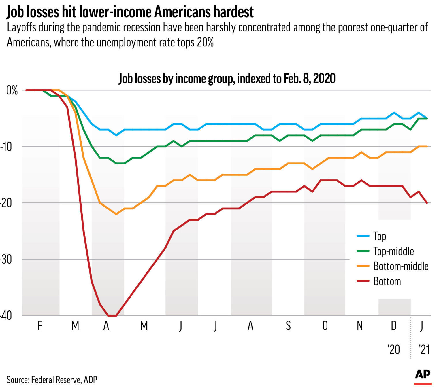 Unemployment